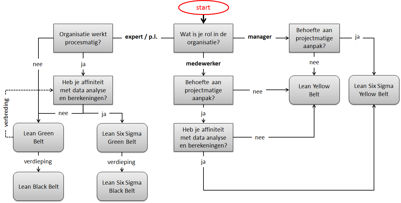 Lean SixSigma opleiding keuze