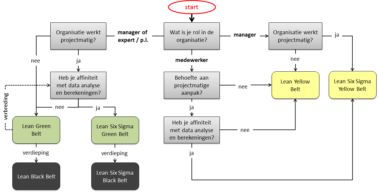 Lean Six Sigma Yellow Belt Green Belt Black Belt